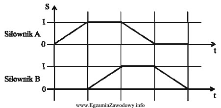 Rysunek przedstawia diagram krokowy sterowania siłownikami A i B 