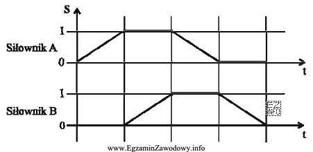 Rysunek przedstawia diagram krokowy sterowania siłownikami A i B 