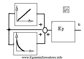 Przedstawiony na rysunku układ jest symbolem regulatora typu