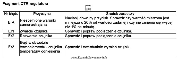 Przyczyną uszkodzenia regulatora jest błąd w obwodzie czujnika temperatury 