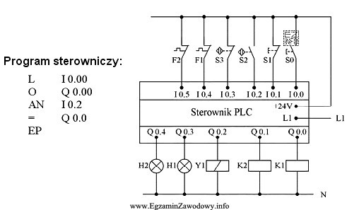 Sterownik PLC przedstawiony na schemacie realizuje program sterowniczy Po zadział