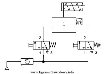 Na rysunku przedstawiono schemat pneumatycznego układu sterowania ruchem sił