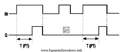 Diagram przedstawia sygnał wejściowy IN i sygnał wyjściowy 