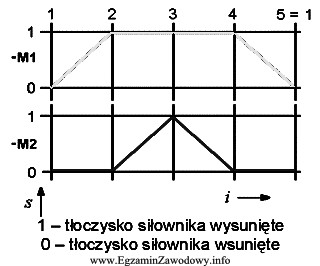 Na rysunku przedstawiono krokowy diagram stanów dwóch sił