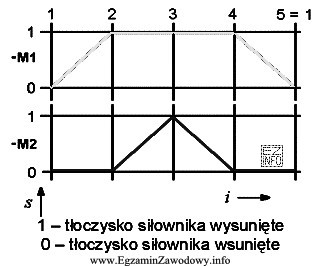 Na rysunku przedstawiono krokowy diagram stanów dwóch sił