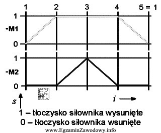 Strzałka z literą S na diagramie oznacza