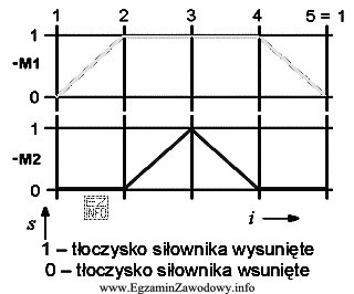 Strzałka z literą S na diagramie oznacza