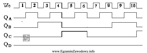 Przedstawione na rysunku przebiegi czasowe są właściwe dla 