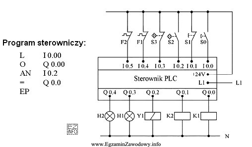 Sterownik PLC przedstawiony na schemacie realizuje program sterowniczy przedstawiony poniż