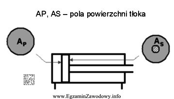 Na rysunku przedstawiono schemat siłownika dwustronnego działania. Spręż