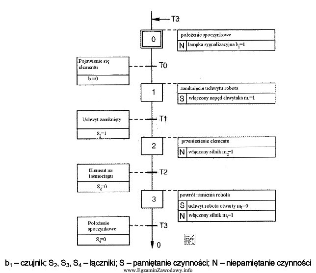 Na podstawie przedstawionego schematu działania układu sterowania sekwencyjnego 
