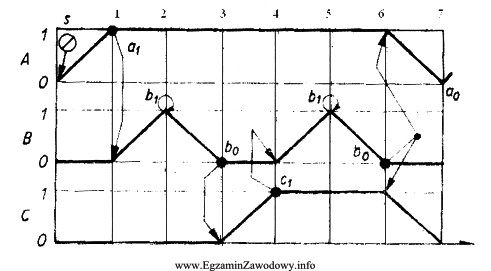 Na podstawie zamieszczonego diagramu stanów układu sterowania trzema 