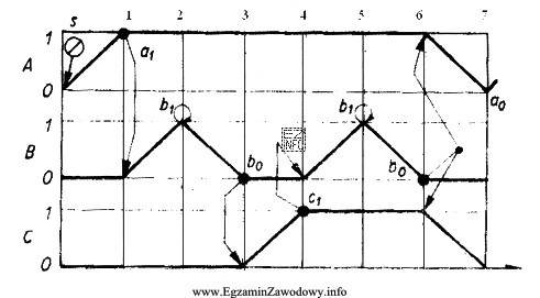 Na podstawie zamieszczonego diagramu stanów układu sterowania trzema 