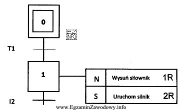 Rodzaj działania wykonywanego w danym kroku grafu sekwencji okreś