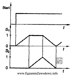 Na rysunku przedstawiono cyklogram sterowania siłownikami S1 i S2. 