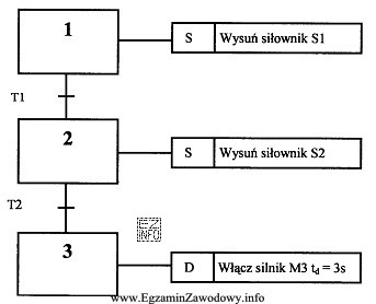 Z przedstawionego programu sterowania (metoda Grafcet) wynika, że na 