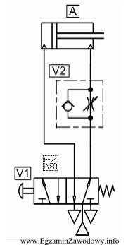 Przedstawiony na rysunku układ pneumatyczny realizuje