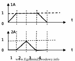 Na rysunku przedstawiono diagram stanów dla dwóch sił