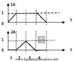 Na rysunku przedstawiono diagram stanów dla dwóch sił