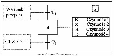 Która czynność (akcja) w kroku 3 sterowania sekwencyjnego (przedstawionego 