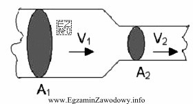 Jak zmieni się wartość prędkości V2 przepływu 