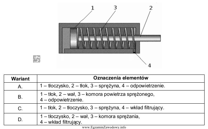 Poprawne przypisanie oznaczeń cyfrowych do nazw elementów siłownika 