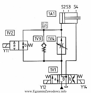 Element na rysunku oznaczony 1V4, to zawór