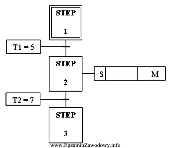 W kroku 2 silnik M (pokazany na zamieszczonym schemacie) zostanie