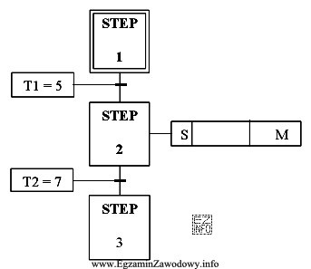 W kroku 2 silnik M (pokazany na zamieszczonym schemacie) zostanie