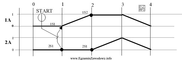 Warunkiem przejścia między krokiem 1 a 2 jest spełnienie 