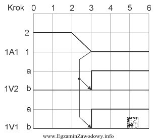 W kroku drugim diagramu przedstawionego na rysunku