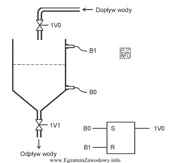 Otwarcie zaworu 1V0 dopływu wody do zbiornika następuje 