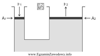 Powierzchnia A2 większego tłoka prasy hydraulicznej, przedstawionej na 