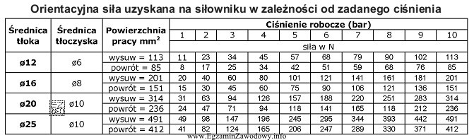 Z tabeli wynika, że orientacyjna siła siłownika 