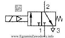 Rysunek przedstawia symbol zaworu