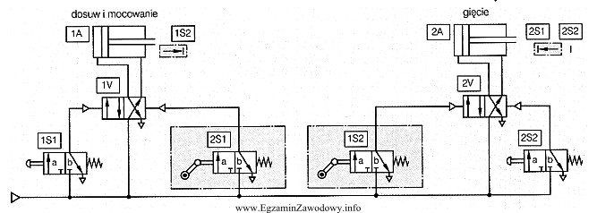 W układzie sterowania procesem gięcia, symbolem 2V oznaczono 