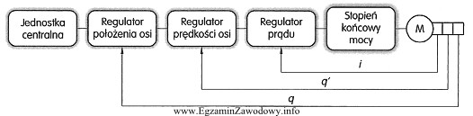 Schemat blokowy przedstawia tor regulacji pojedynczej osi robota. Regulator prą