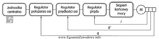 Schemat blokowy przedstawia tor regulacji pojedynczej osi robota. Regulator prą