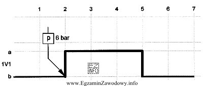 Zawór 1V1 przełączany jest z pozycji b na 