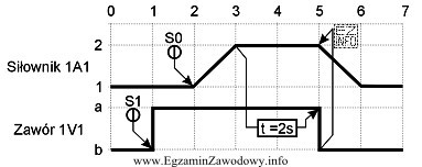 Siłownik 1A1 wsuwa się gdy