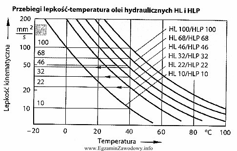 Dopuszczalna lepkość kinematyczna oleju podczas pracy pompy zawiera się pomię