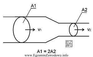 Dla podanego na rysunku przewodu rurowego prędkość przepł