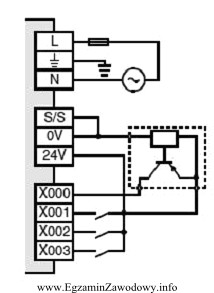 Na rysunku przedstawiono fragment schematu połączeń sterownika PLC, 