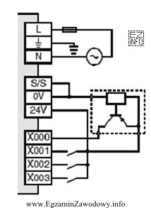 Na rysunku przedstawiono fragment schematu połączeń sterownika PLC, 