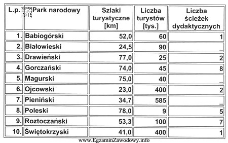 Na podstawie danych zawartych w tabeli, określ w któ