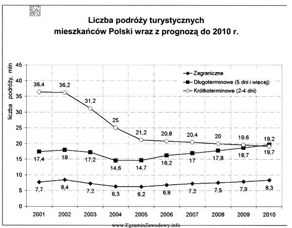 Na podstawie wykresu można przewidywać, że polscy turyści 