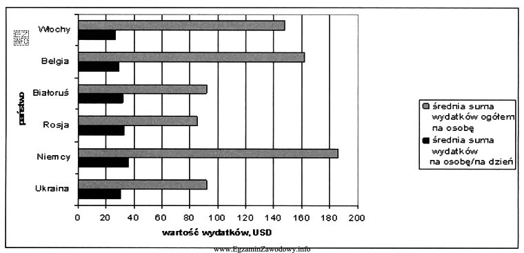 Na podstawie wykresów przedstawiających średnie wydatki ogó