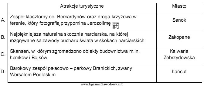 Wskaż odpowiedź, w której prawidłowo przyporządkowano miasto 