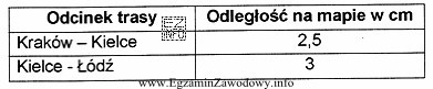 W tabeli zamieszczono długość odcinków trasy Kraków 