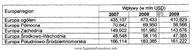 Który region Europy w latach 2007-2009 osiągnął najwię